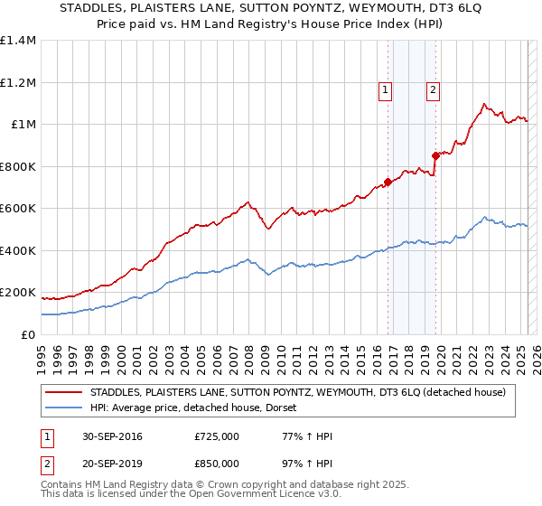 STADDLES, PLAISTERS LANE, SUTTON POYNTZ, WEYMOUTH, DT3 6LQ: Price paid vs HM Land Registry's House Price Index