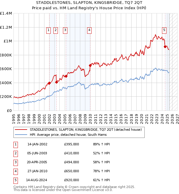 STADDLESTONES, SLAPTON, KINGSBRIDGE, TQ7 2QT: Price paid vs HM Land Registry's House Price Index
