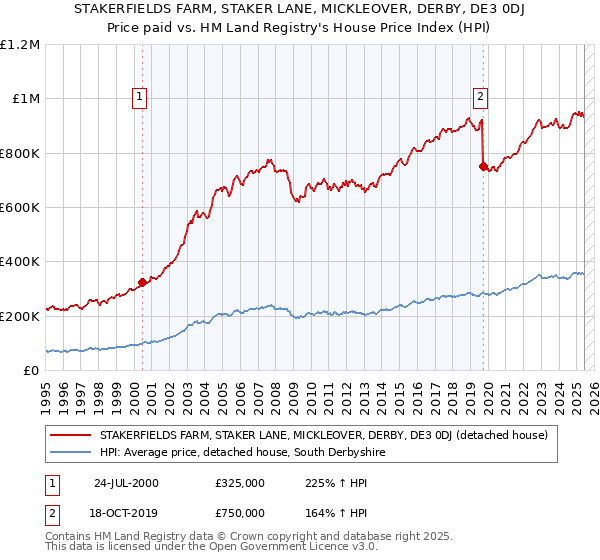 STAKERFIELDS FARM, STAKER LANE, MICKLEOVER, DERBY, DE3 0DJ: Price paid vs HM Land Registry's House Price Index