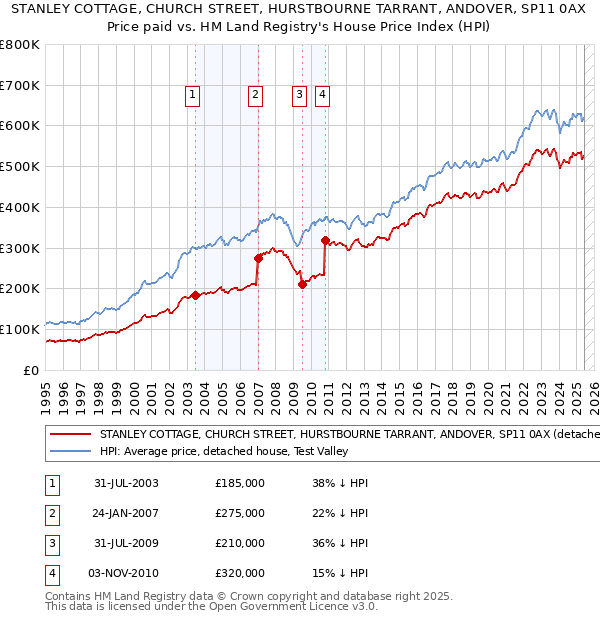 STANLEY COTTAGE, CHURCH STREET, HURSTBOURNE TARRANT, ANDOVER, SP11 0AX: Price paid vs HM Land Registry's House Price Index