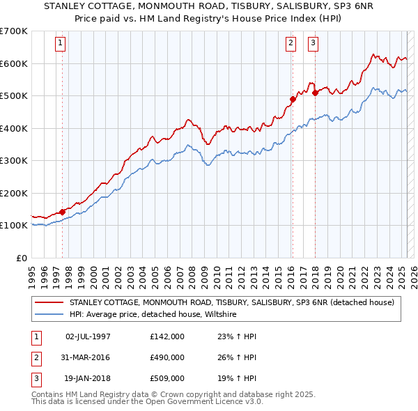 STANLEY COTTAGE, MONMOUTH ROAD, TISBURY, SALISBURY, SP3 6NR: Price paid vs HM Land Registry's House Price Index