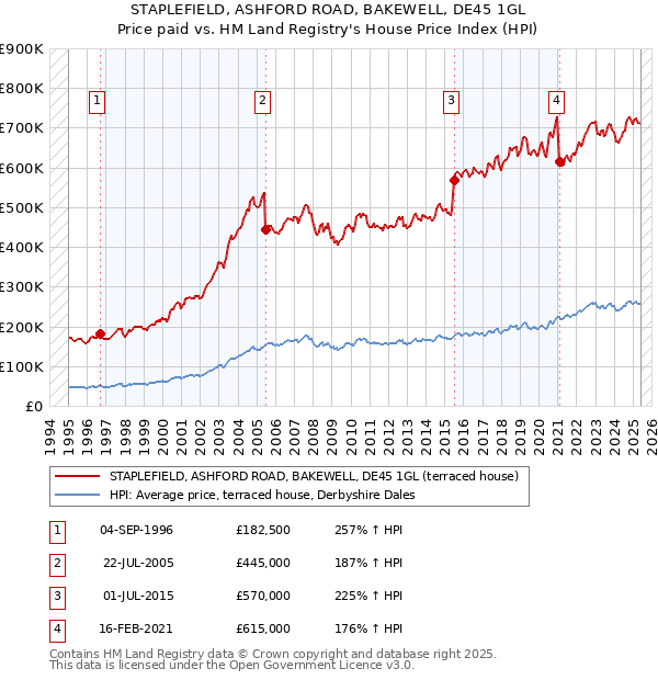 STAPLEFIELD, ASHFORD ROAD, BAKEWELL, DE45 1GL: Price paid vs HM Land Registry's House Price Index