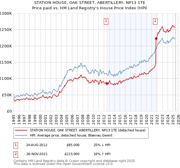 STATION HOUSE, OAK STREET, ABERTILLERY, NP13 1TE: Price paid vs HM Land Registry's House Price Index