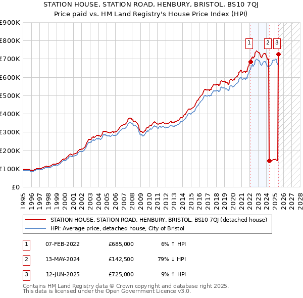 STATION HOUSE, STATION ROAD, HENBURY, BRISTOL, BS10 7QJ: Price paid vs HM Land Registry's House Price Index