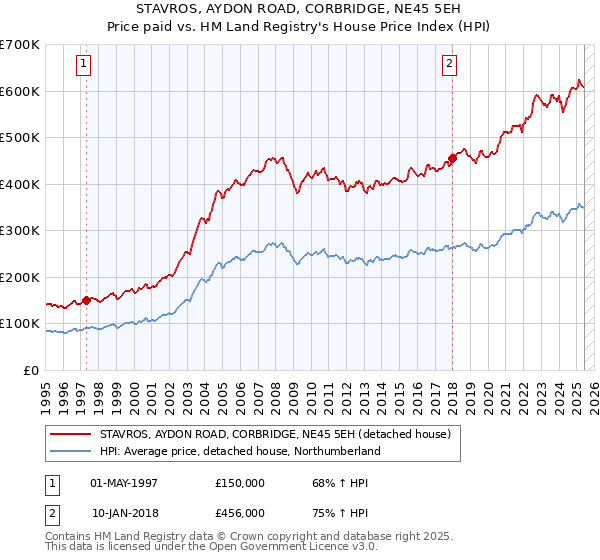 STAVROS, AYDON ROAD, CORBRIDGE, NE45 5EH: Price paid vs HM Land Registry's House Price Index