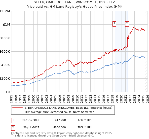 STEEP, OAKRIDGE LANE, WINSCOMBE, BS25 1LZ: Price paid vs HM Land Registry's House Price Index