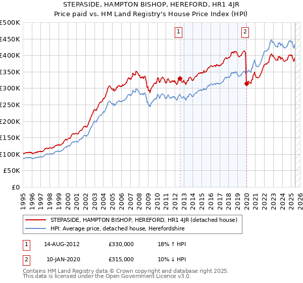 STEPASIDE, HAMPTON BISHOP, HEREFORD, HR1 4JR: Price paid vs HM Land Registry's House Price Index