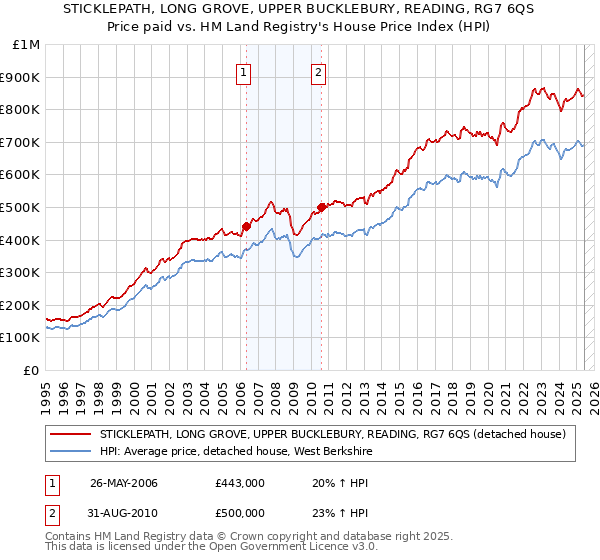 STICKLEPATH, LONG GROVE, UPPER BUCKLEBURY, READING, RG7 6QS: Price paid vs HM Land Registry's House Price Index