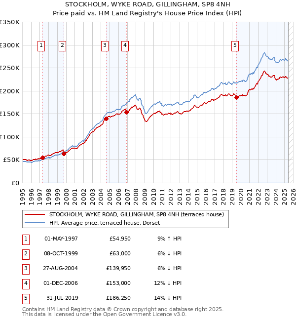 STOCKHOLM, WYKE ROAD, GILLINGHAM, SP8 4NH: Price paid vs HM Land Registry's House Price Index