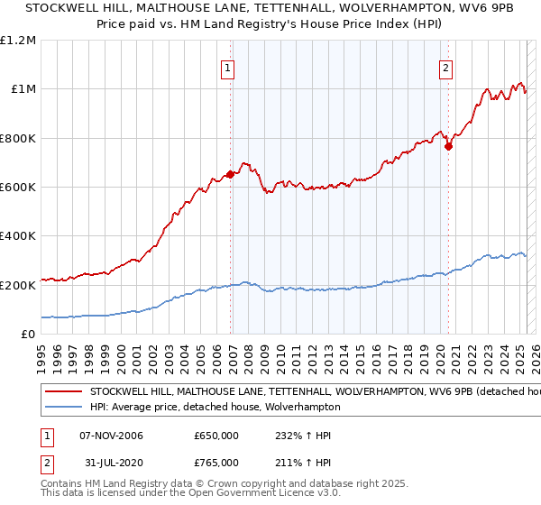 STOCKWELL HILL, MALTHOUSE LANE, TETTENHALL, WOLVERHAMPTON, WV6 9PB: Price paid vs HM Land Registry's House Price Index