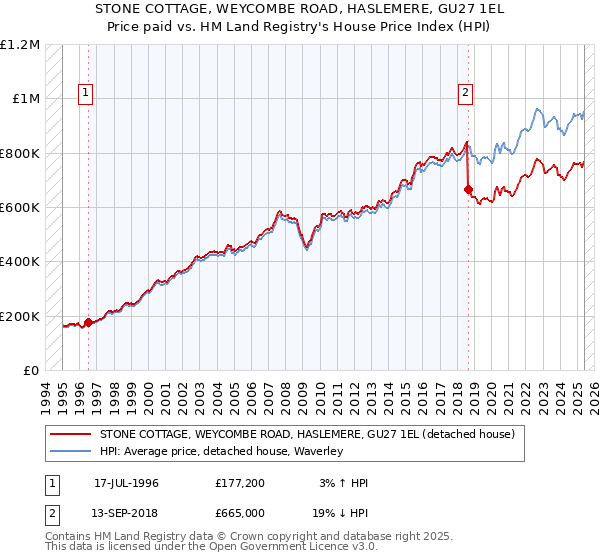 STONE COTTAGE, WEYCOMBE ROAD, HASLEMERE, GU27 1EL: Price paid vs HM Land Registry's House Price Index