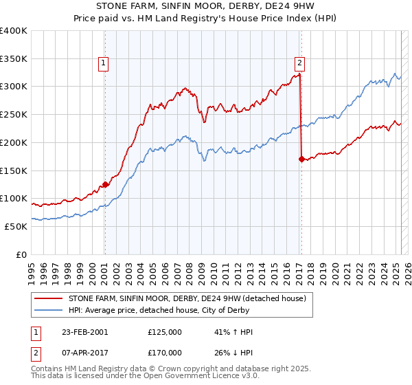 STONE FARM, SINFIN MOOR, DERBY, DE24 9HW: Price paid vs HM Land Registry's House Price Index