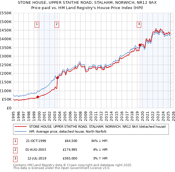 STONE HOUSE, UPPER STAITHE ROAD, STALHAM, NORWICH, NR12 9AX: Price paid vs HM Land Registry's House Price Index