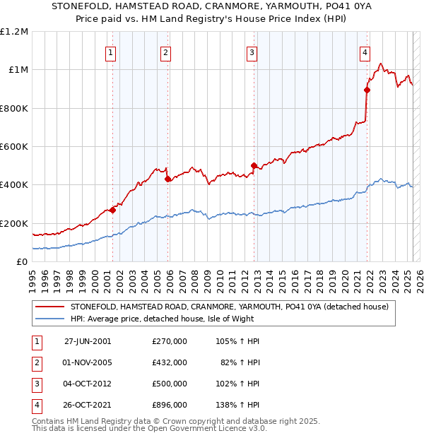 STONEFOLD, HAMSTEAD ROAD, CRANMORE, YARMOUTH, PO41 0YA: Price paid vs HM Land Registry's House Price Index
