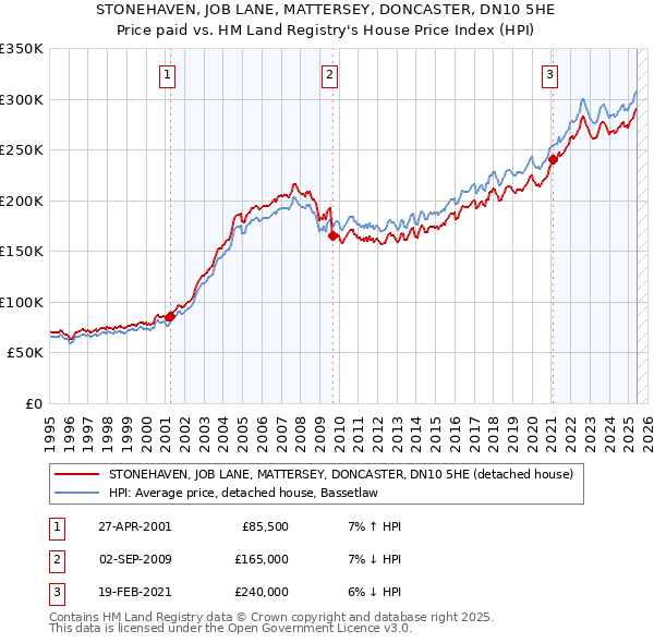 STONEHAVEN, JOB LANE, MATTERSEY, DONCASTER, DN10 5HE: Price paid vs HM Land Registry's House Price Index