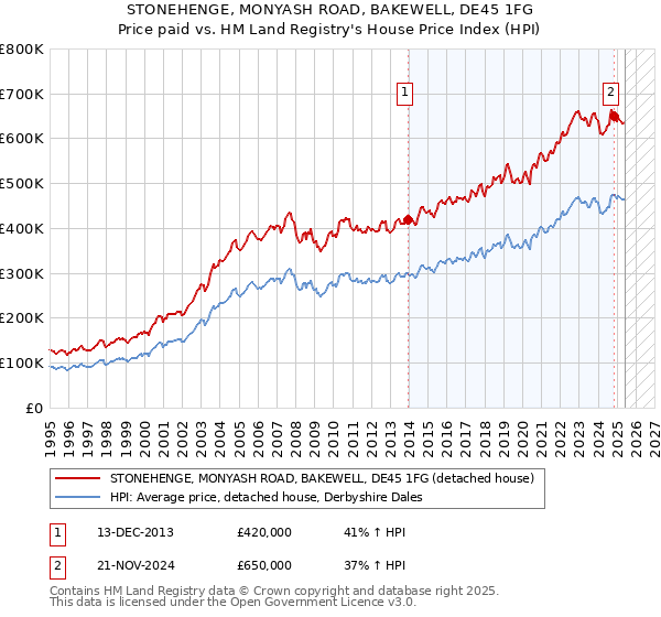 STONEHENGE, MONYASH ROAD, BAKEWELL, DE45 1FG: Price paid vs HM Land Registry's House Price Index