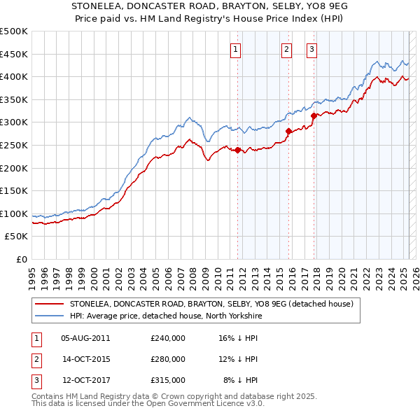 STONELEA, DONCASTER ROAD, BRAYTON, SELBY, YO8 9EG: Price paid vs HM Land Registry's House Price Index