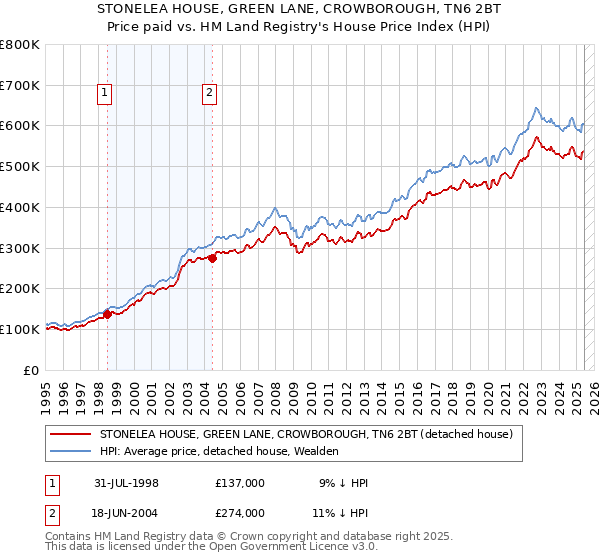 STONELEA HOUSE, GREEN LANE, CROWBOROUGH, TN6 2BT: Price paid vs HM Land Registry's House Price Index