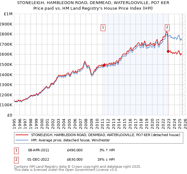 STONELEIGH, HAMBLEDON ROAD, DENMEAD, WATERLOOVILLE, PO7 6ER: Price paid vs HM Land Registry's House Price Index