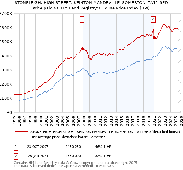 STONELEIGH, HIGH STREET, KEINTON MANDEVILLE, SOMERTON, TA11 6ED: Price paid vs HM Land Registry's House Price Index