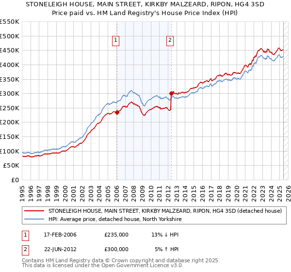 STONELEIGH HOUSE, MAIN STREET, KIRKBY MALZEARD, RIPON, HG4 3SD: Price paid vs HM Land Registry's House Price Index