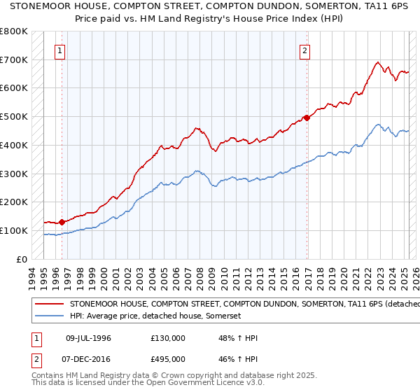 STONEMOOR HOUSE, COMPTON STREET, COMPTON DUNDON, SOMERTON, TA11 6PS: Price paid vs HM Land Registry's House Price Index