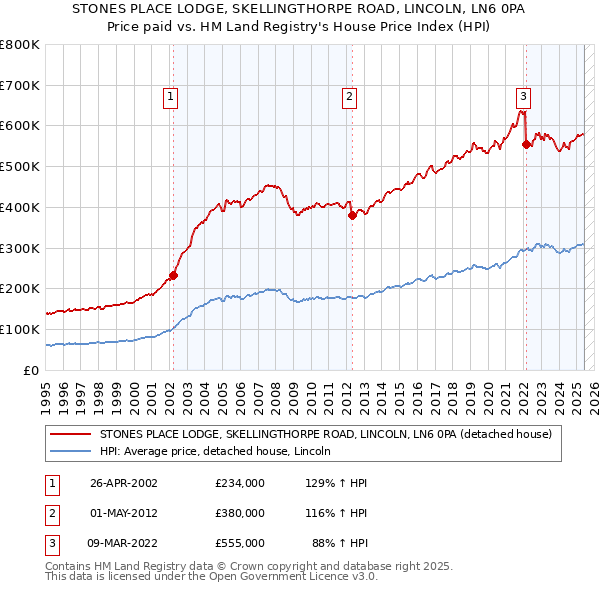 STONES PLACE LODGE, SKELLINGTHORPE ROAD, LINCOLN, LN6 0PA: Price paid vs HM Land Registry's House Price Index