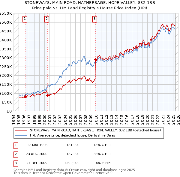 STONEWAYS, MAIN ROAD, HATHERSAGE, HOPE VALLEY, S32 1BB: Price paid vs HM Land Registry's House Price Index