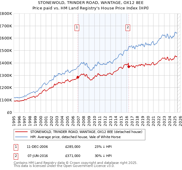 STONEWOLD, TRINDER ROAD, WANTAGE, OX12 8EE: Price paid vs HM Land Registry's House Price Index