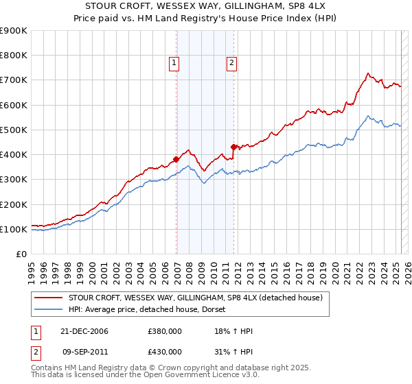 STOUR CROFT, WESSEX WAY, GILLINGHAM, SP8 4LX: Price paid vs HM Land Registry's House Price Index