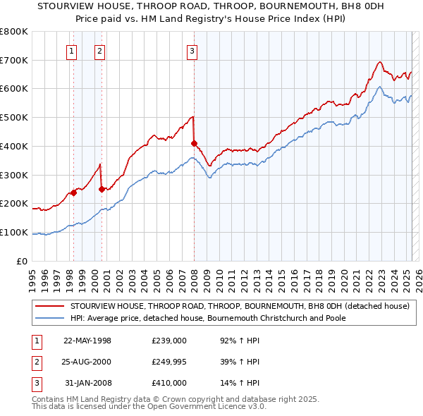 STOURVIEW HOUSE, THROOP ROAD, THROOP, BOURNEMOUTH, BH8 0DH: Price paid vs HM Land Registry's House Price Index
