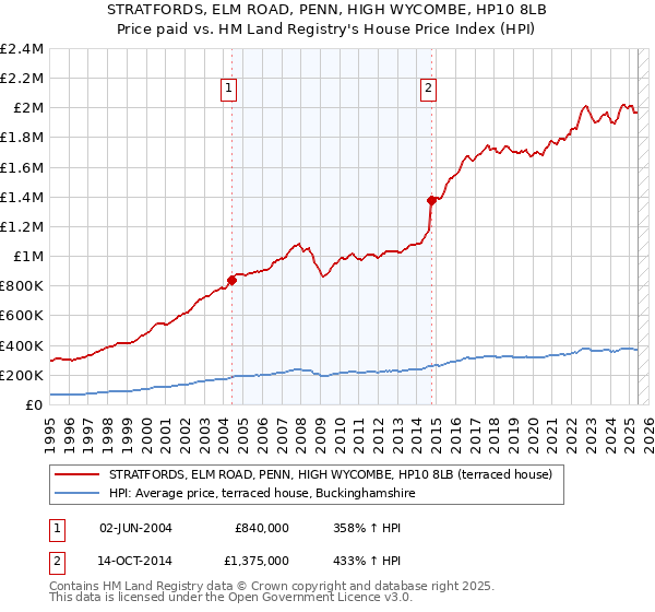 STRATFORDS, ELM ROAD, PENN, HIGH WYCOMBE, HP10 8LB: Price paid vs HM Land Registry's House Price Index