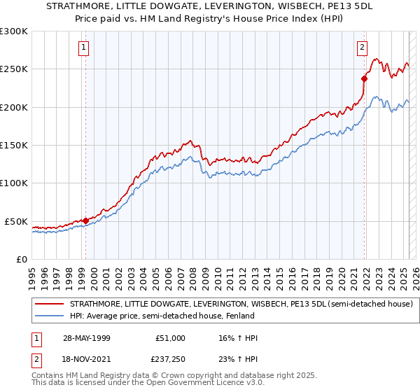 STRATHMORE, LITTLE DOWGATE, LEVERINGTON, WISBECH, PE13 5DL: Price paid vs HM Land Registry's House Price Index