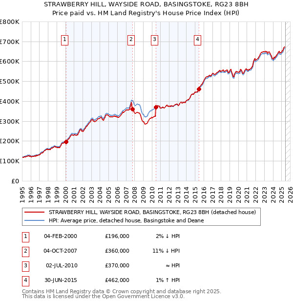 STRAWBERRY HILL, WAYSIDE ROAD, BASINGSTOKE, RG23 8BH: Price paid vs HM Land Registry's House Price Index
