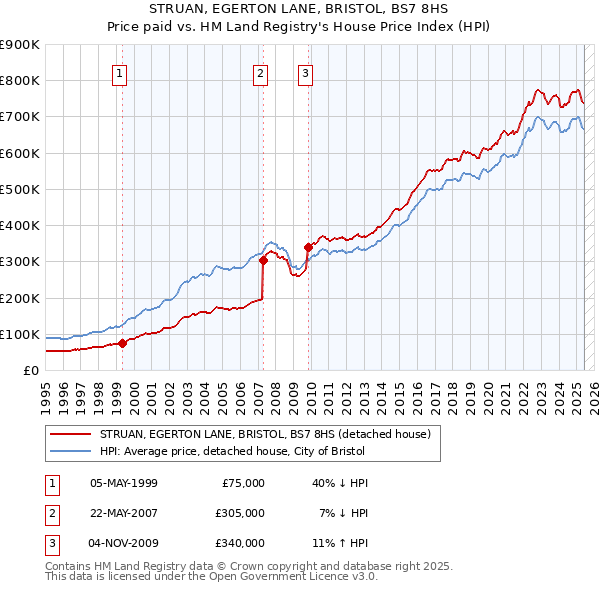 STRUAN, EGERTON LANE, BRISTOL, BS7 8HS: Price paid vs HM Land Registry's House Price Index