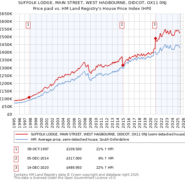 SUFFOLK LODGE, MAIN STREET, WEST HAGBOURNE, DIDCOT, OX11 0NJ: Price paid vs HM Land Registry's House Price Index
