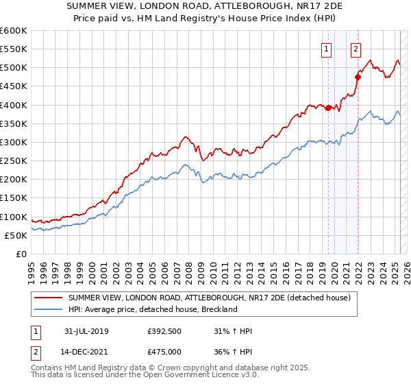 SUMMER VIEW, LONDON ROAD, ATTLEBOROUGH, NR17 2DE: Price paid vs HM Land Registry's House Price Index