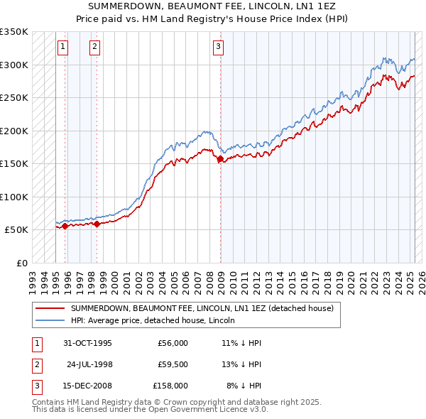SUMMERDOWN, BEAUMONT FEE, LINCOLN, LN1 1EZ: Price paid vs HM Land Registry's House Price Index