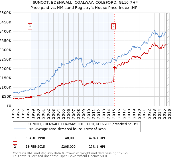 SUNCOT, EDENWALL, COALWAY, COLEFORD, GL16 7HP: Price paid vs HM Land Registry's House Price Index