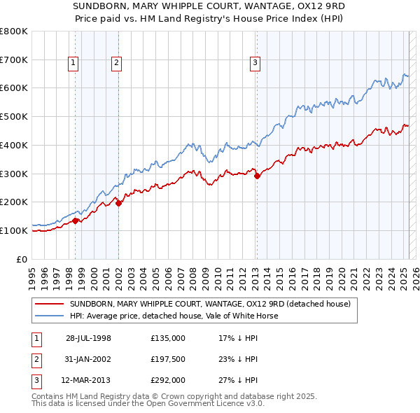 SUNDBORN, MARY WHIPPLE COURT, WANTAGE, OX12 9RD: Price paid vs HM Land Registry's House Price Index