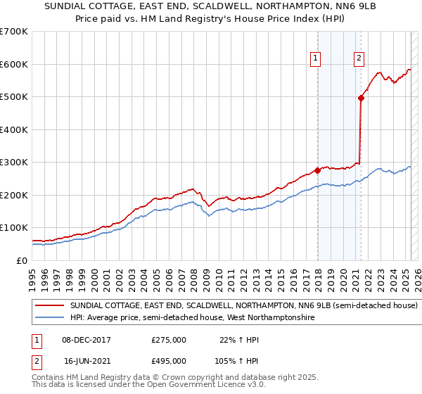 SUNDIAL COTTAGE, EAST END, SCALDWELL, NORTHAMPTON, NN6 9LB: Price paid vs HM Land Registry's House Price Index
