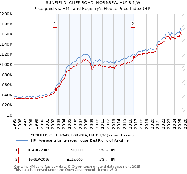 SUNFIELD, CLIFF ROAD, HORNSEA, HU18 1JW: Price paid vs HM Land Registry's House Price Index