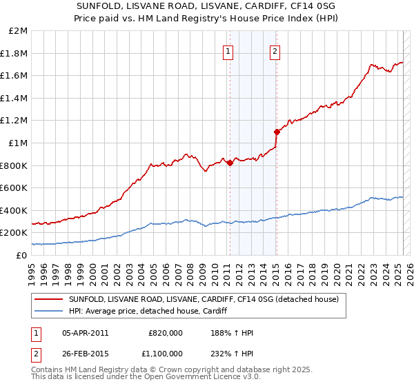 SUNFOLD, LISVANE ROAD, LISVANE, CARDIFF, CF14 0SG: Price paid vs HM Land Registry's House Price Index