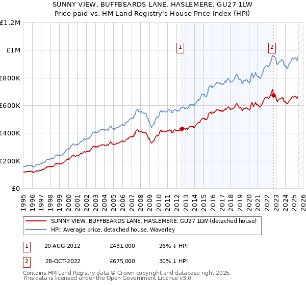 SUNNY VIEW, BUFFBEARDS LANE, HASLEMERE, GU27 1LW: Price paid vs HM Land Registry's House Price Index