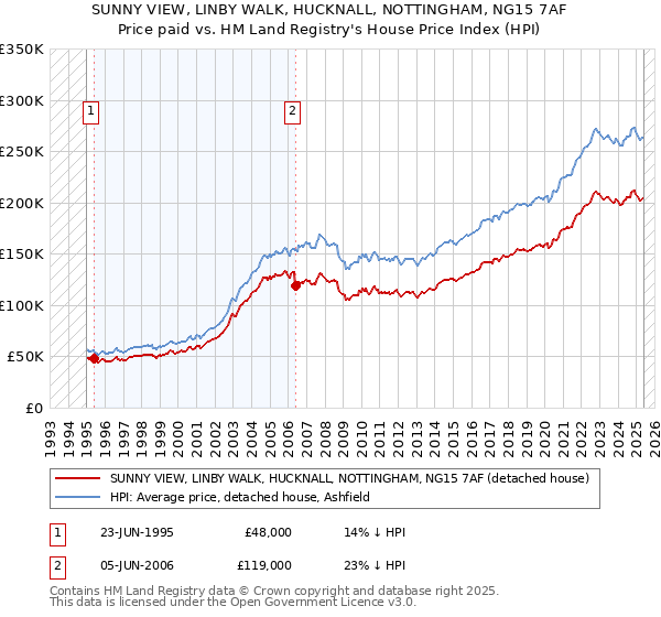 SUNNY VIEW, LINBY WALK, HUCKNALL, NOTTINGHAM, NG15 7AF: Price paid vs HM Land Registry's House Price Index