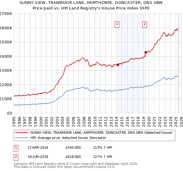SUNNY VIEW, TRANMOOR LANE, ARMTHORPE, DONCASTER, DN3 3BW: Price paid vs HM Land Registry's House Price Index