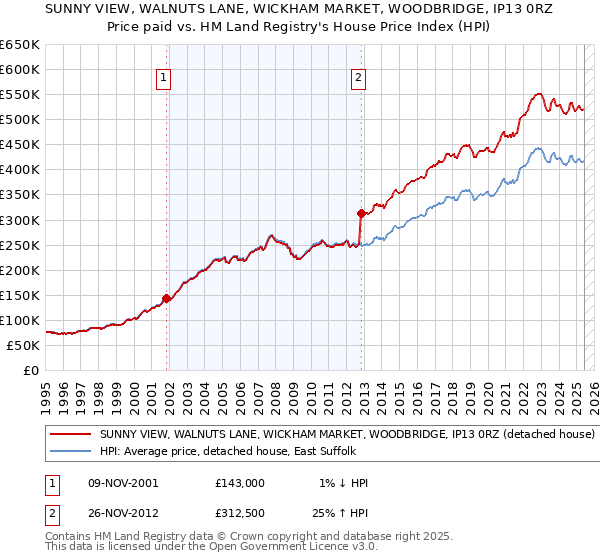 SUNNY VIEW, WALNUTS LANE, WICKHAM MARKET, WOODBRIDGE, IP13 0RZ: Price paid vs HM Land Registry's House Price Index