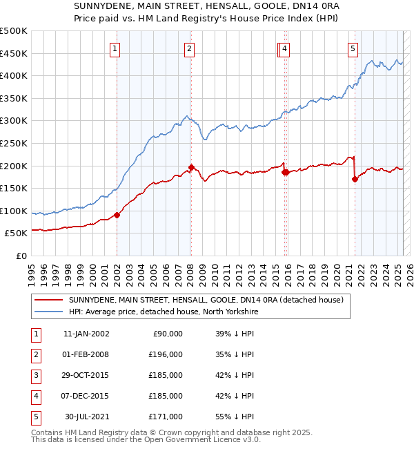 SUNNYDENE, MAIN STREET, HENSALL, GOOLE, DN14 0RA: Price paid vs HM Land Registry's House Price Index