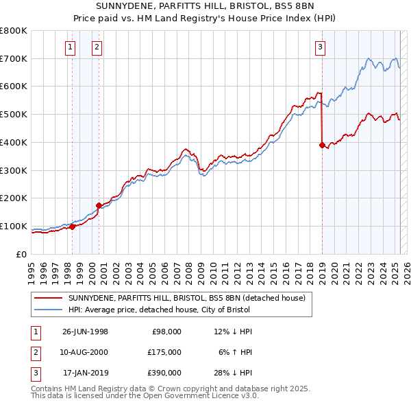 SUNNYDENE, PARFITTS HILL, BRISTOL, BS5 8BN: Price paid vs HM Land Registry's House Price Index
