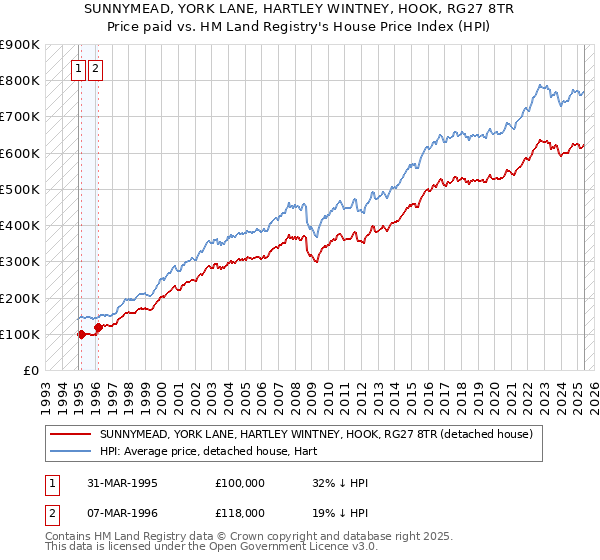 SUNNYMEAD, YORK LANE, HARTLEY WINTNEY, HOOK, RG27 8TR: Price paid vs HM Land Registry's House Price Index